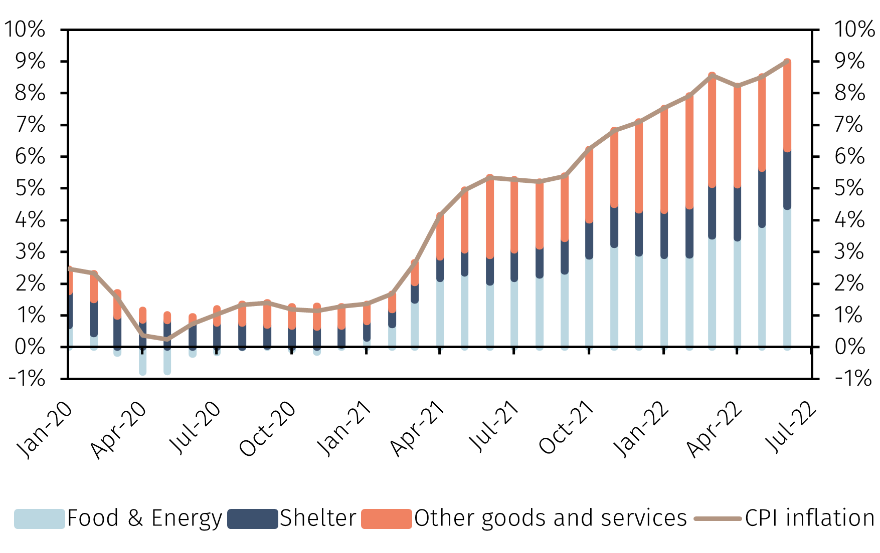 Is this the peak for US inflation? EFG International